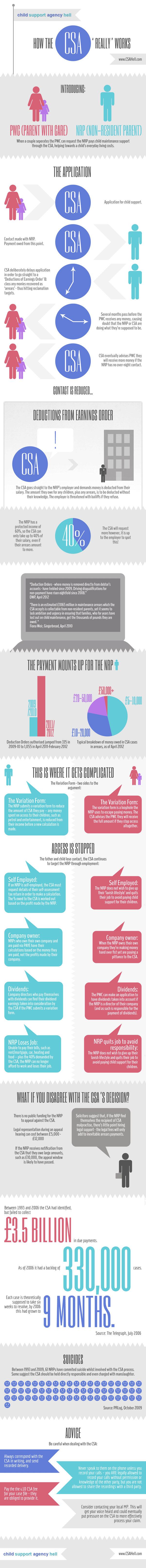The Child Support Agency Infographic